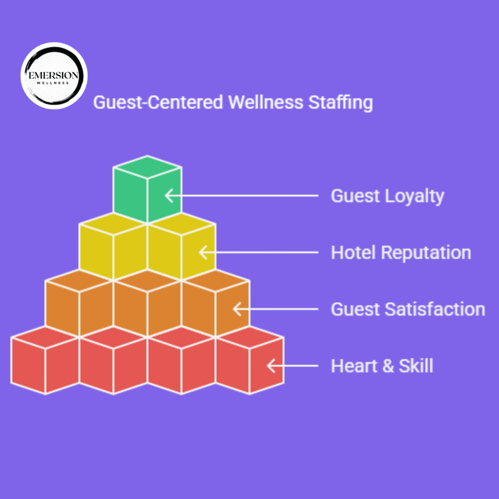 Guest-Centered Wellness Staffing