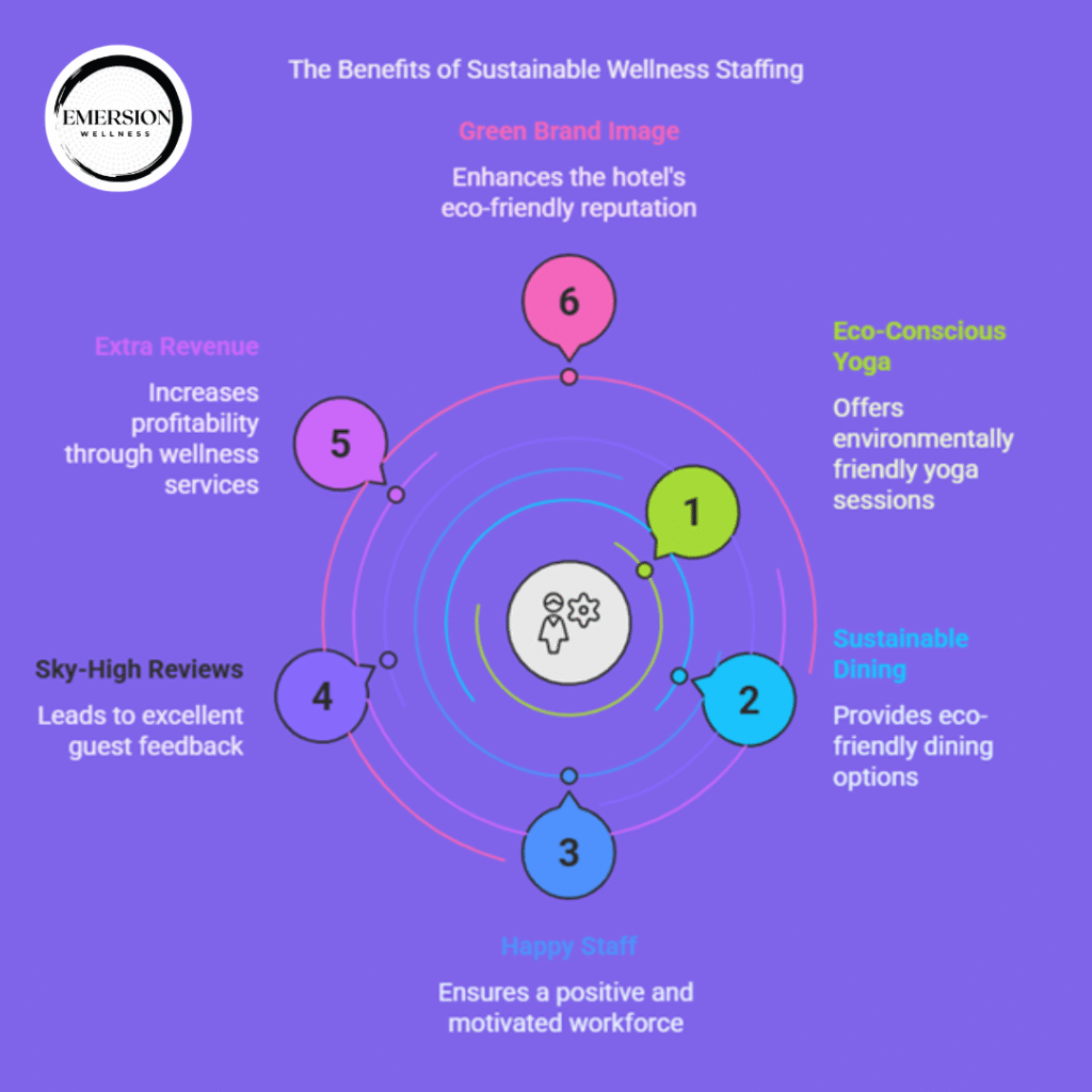 Sustainable Wellness Staffing