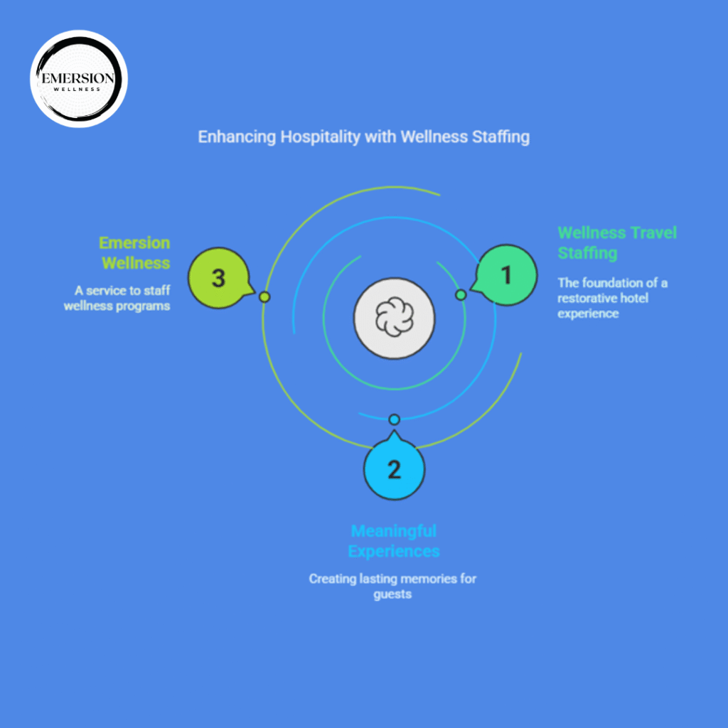 Wellness travel staffing