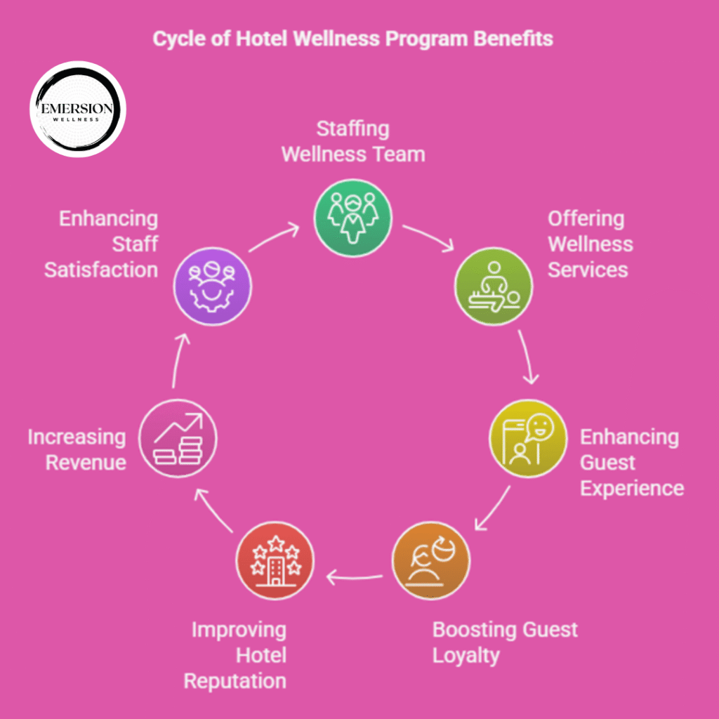 Hotel Wellness Program Staffing