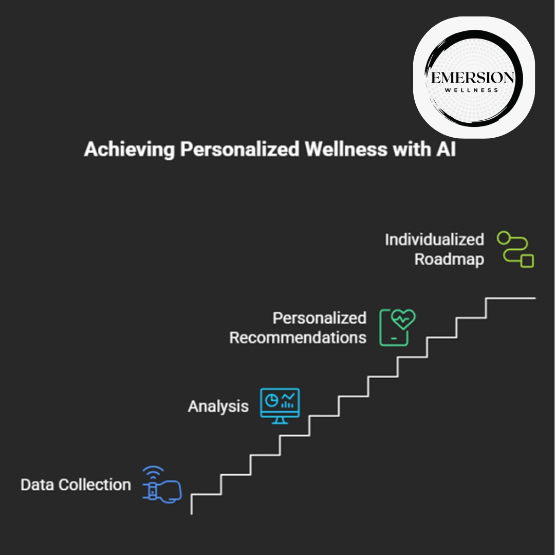 AI in wellness infographic
